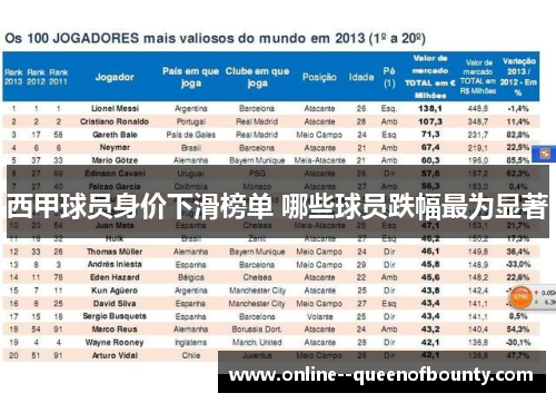 西甲球员身价下滑榜单 哪些球员跌幅最为显著
